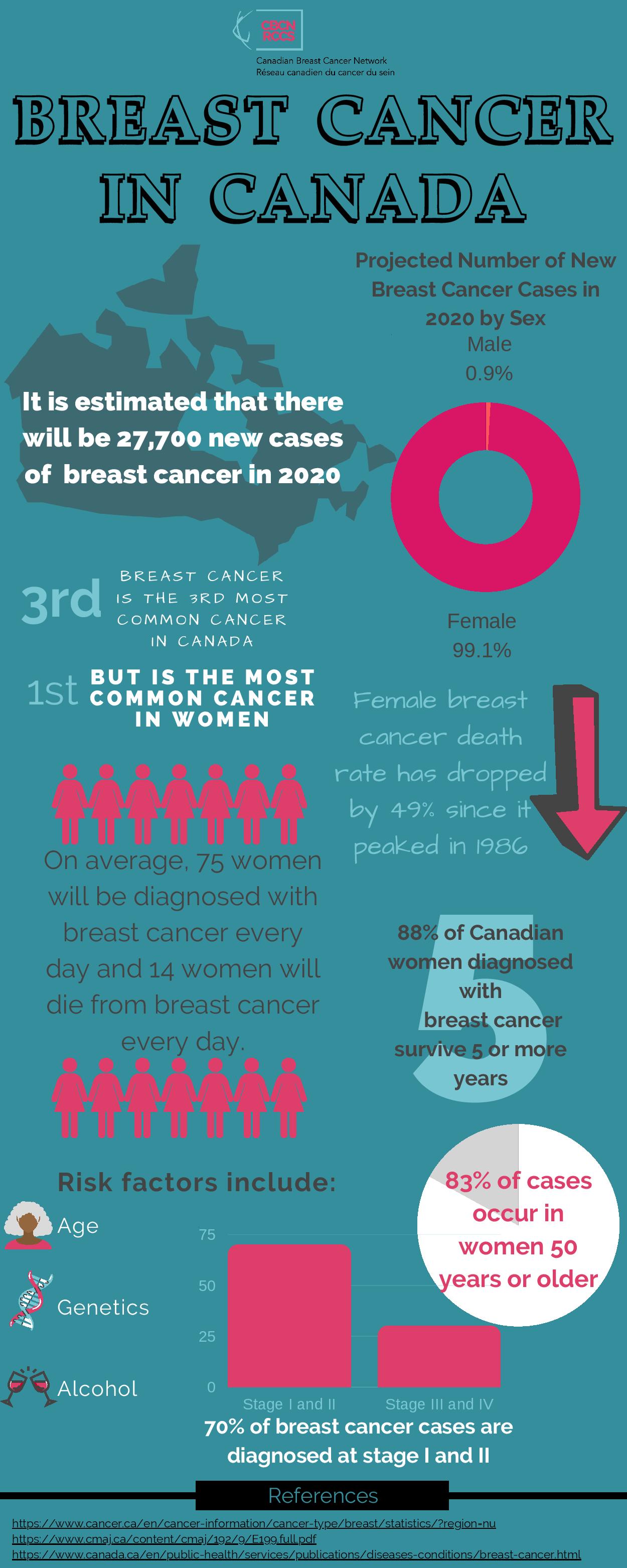 Canadian Breast Cancer Network 